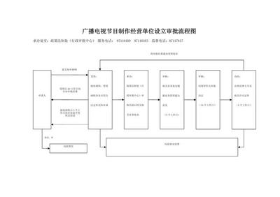 河北廣播電視節(jié)目制作經(jīng)營許可證辦理流程詳解